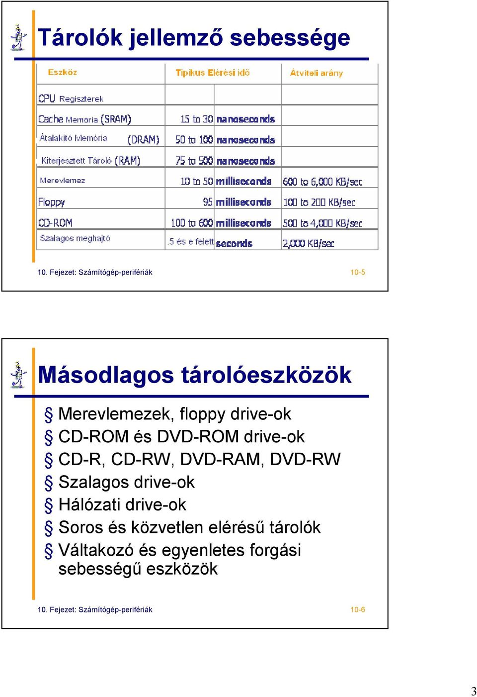 drive-ok CD-ROM és DVD-ROM drive-ok CD-R, CD-RW, DVD-RAM, DVD-RW Szalagos drive-ok