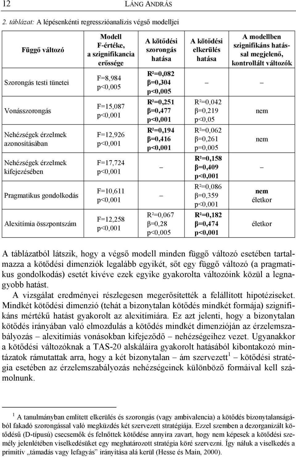 hatással megjelenő, kontrollált változók Szorongás testi tünetei F=8,984 p<0,005 R²=0,082 β=0,304 p<0,005 Vonásszorongás F=15,087 p<0,001 R²=0,251 β=0,477 p<0,001 R²=0,042 β=0,219 p<0,05 nem