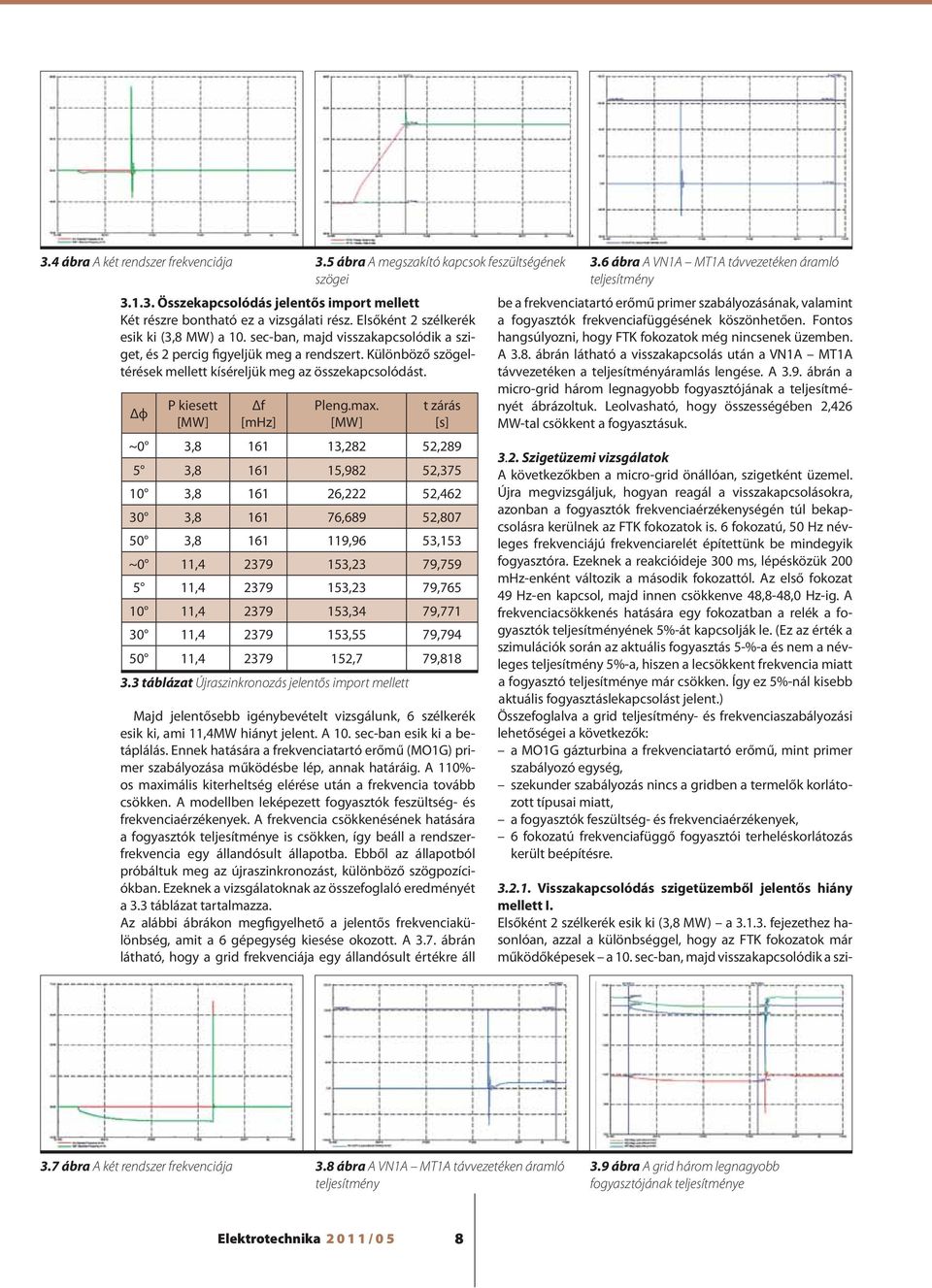 Δф P kiesett [MW] Δf [mhz] Pleng.max.