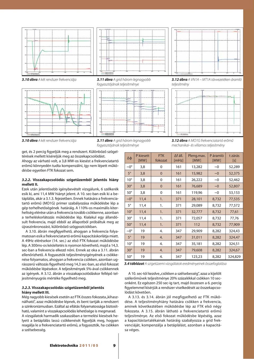 Ahogy az várható volt, a 3,8 MW-os kiesést a frekvenciatartó erőmű könnyedén tudta kompenzálni, így nem lépett működésbe egyetlen FTK fokozat sem. 3.2.