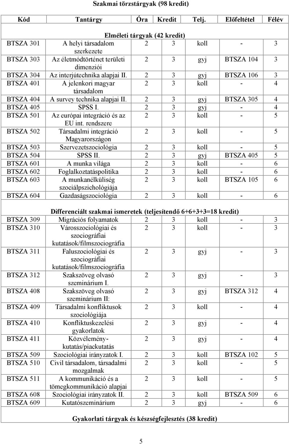 alapjai II. 2 3 BTSZA 106 3 BTSZA 401 A jelenkori magyar 2 3 koll - 4 társadalom BTSZA 404 A survey technika alapjai II. 2 3 BTSZA 305 4 BTSZA 405 SPSS I.