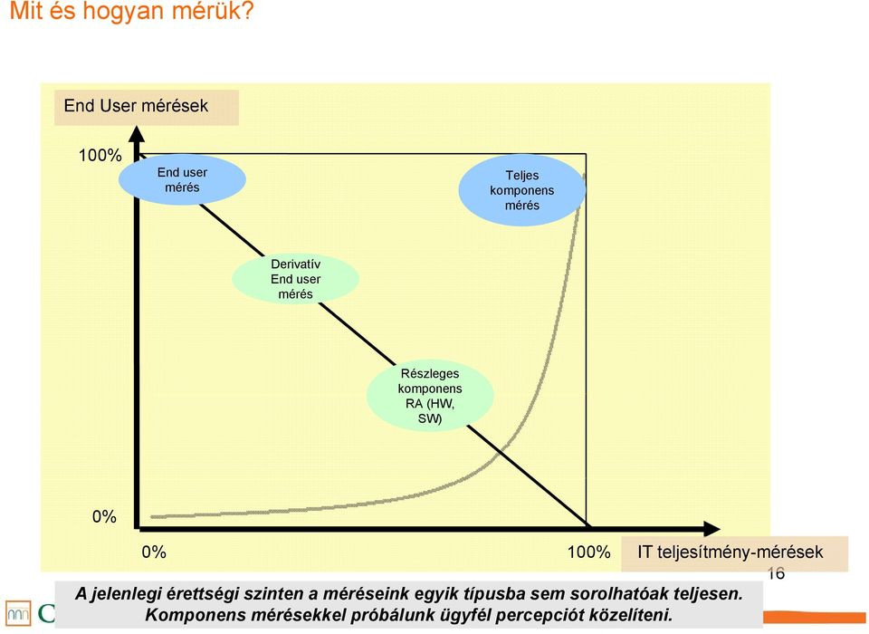mérés Részleges komponens RA (HW, SW) 0% 0% 100% IT teljesítmény-mérések 16 A