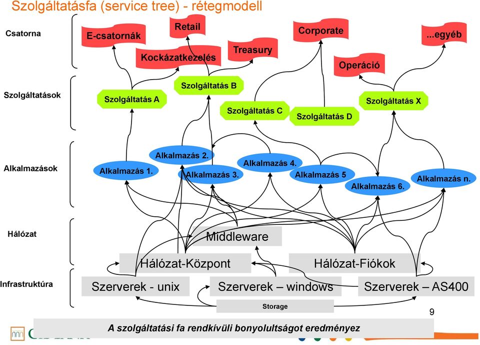 Szolgáltatás X Alkalmazás 2. Alkalmazások Alkalmazás l 1. Alkalmazás 3. Alkalmazás 4. Alkalmazás 5 Alkalmazás 6. Alkalmazás n.