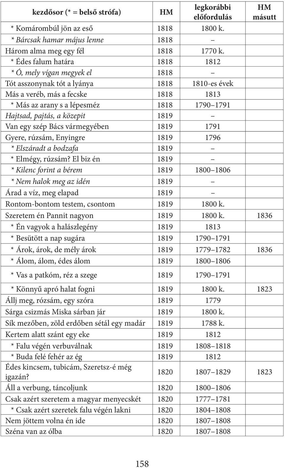 pajtás, a közepit 1819 Van egy szép Bács vármegyében 1819 1791 Gyere, rúzsám, Enyingre 1819 1796 * Elszáradt a bodzafa 1819 * Elmégy, rúzsám?