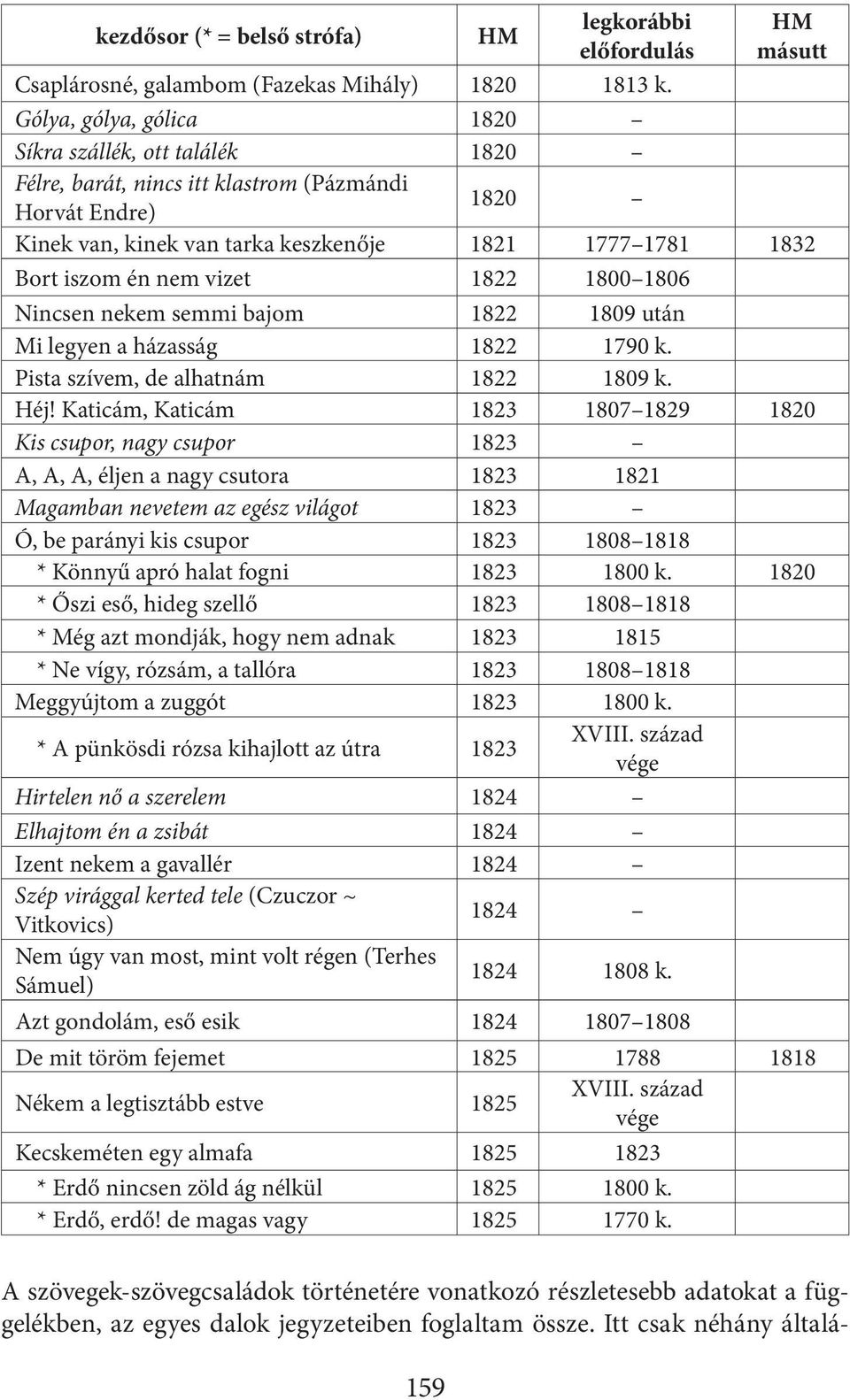 vizet 1822 1800 1806 Nincsen nekem semmi bajom 1822 1809 után Mi legyen a házasság 1822 1790 k. Pista szívem, de alhatnám 1822 1809 k. Héj!