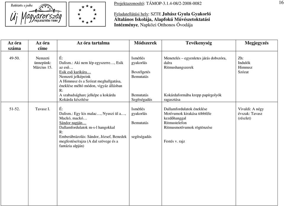 készítése gyakorlás Beszélgetés Menetelés egyenletes járás dobszóra, dalra Ritmushangszerek Kokárdaformába krepp papírgolyók ragasztása Zh: Indulók Himnusz Szózat 51-52. Tavasz I. Dalism.