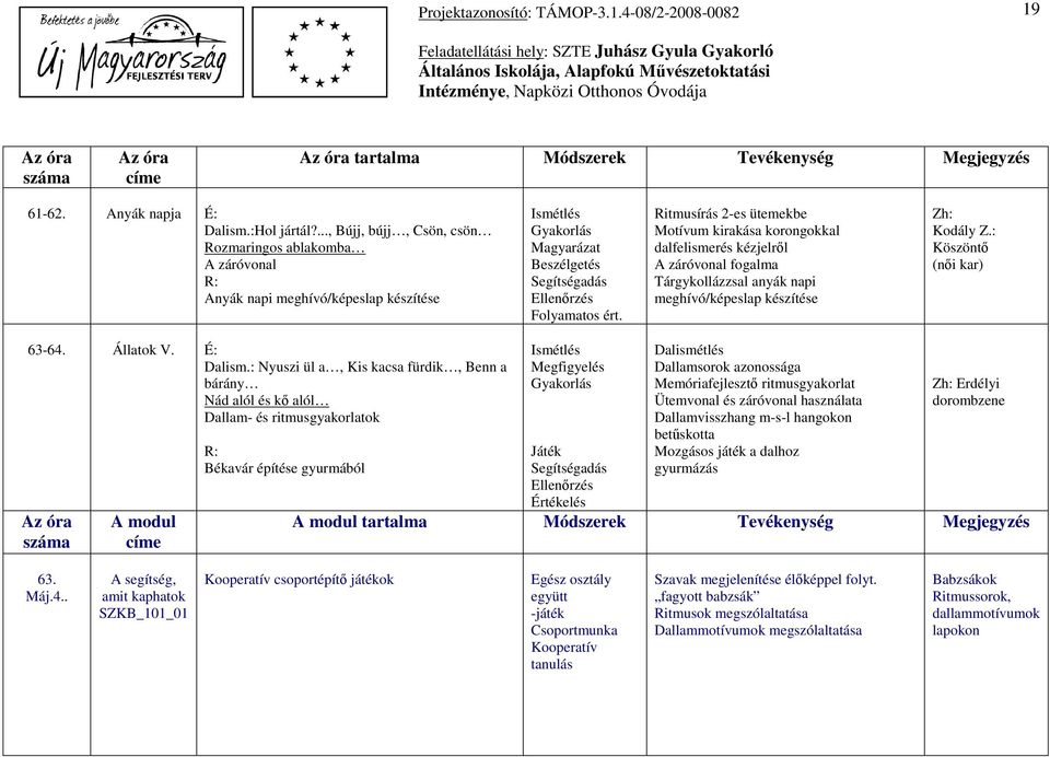 Ritmusírás 2-es ütemekbe Motívum kirakása korongokkal dalfelismerés kézjelről A záróvonal fogalma Tárgykollázzsal anyák napi meghívó/képeslap készítése Zh: Kodály Z.: Köszöntő (női kar) 63-64.