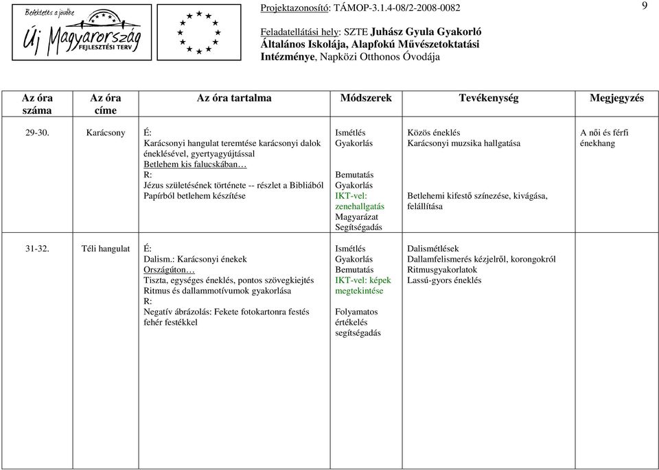 készítése IKT-vel: zenehallgatás Közös éneklés Karácsonyi muzsika hallgatása Betlehemi kifestő színezése, kivágása, felállítása A női és férfi énekhang 31-32. Téli hangulat Dalism.