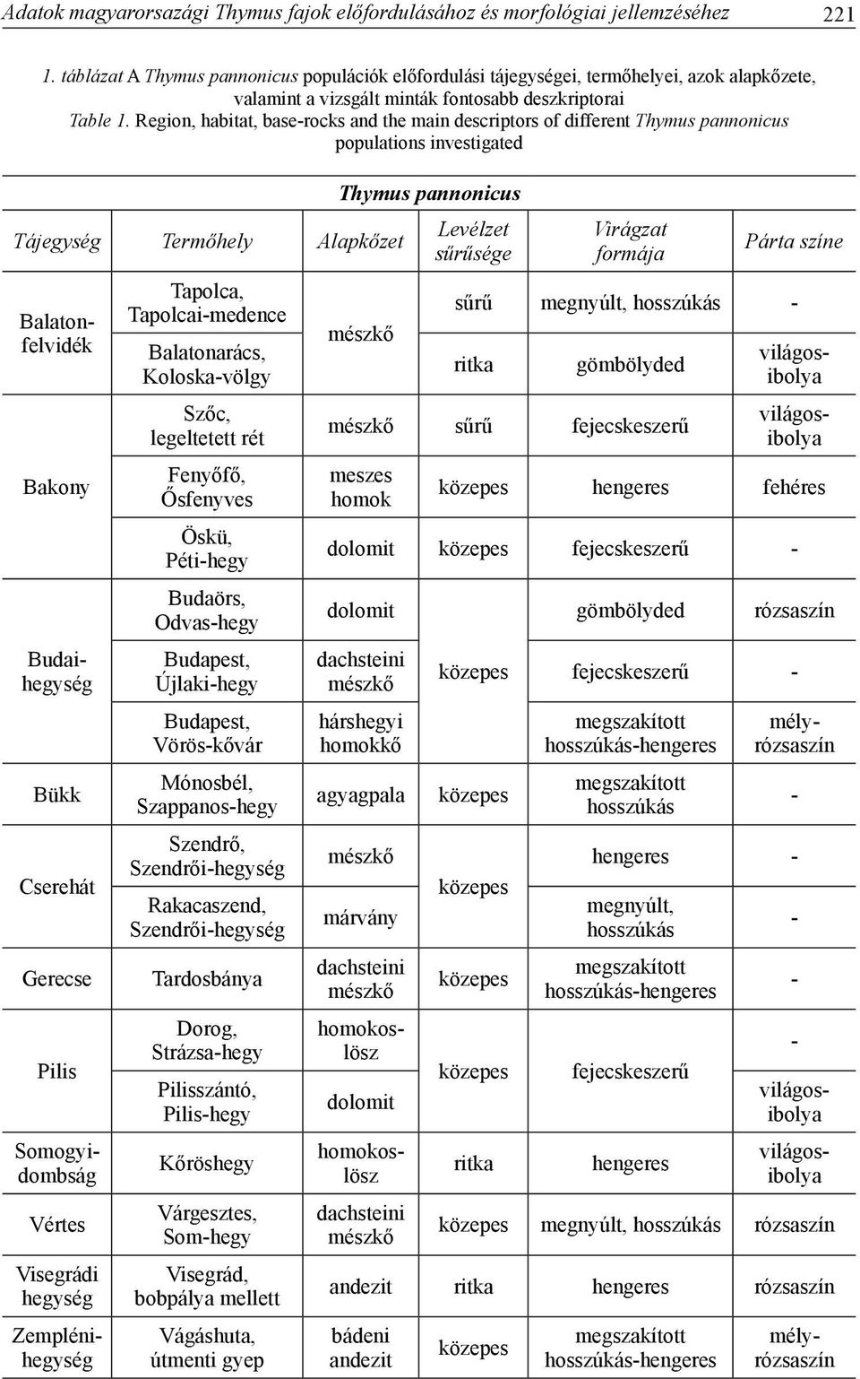 Region, habitat, base-rocks and the main descriptors of different Thymus pannonicus populations investigated Tájegység Termőhely Alapkőzet Bakony Bükk Cserehát Gerecse Pilis Vértes Visegrádi hegység