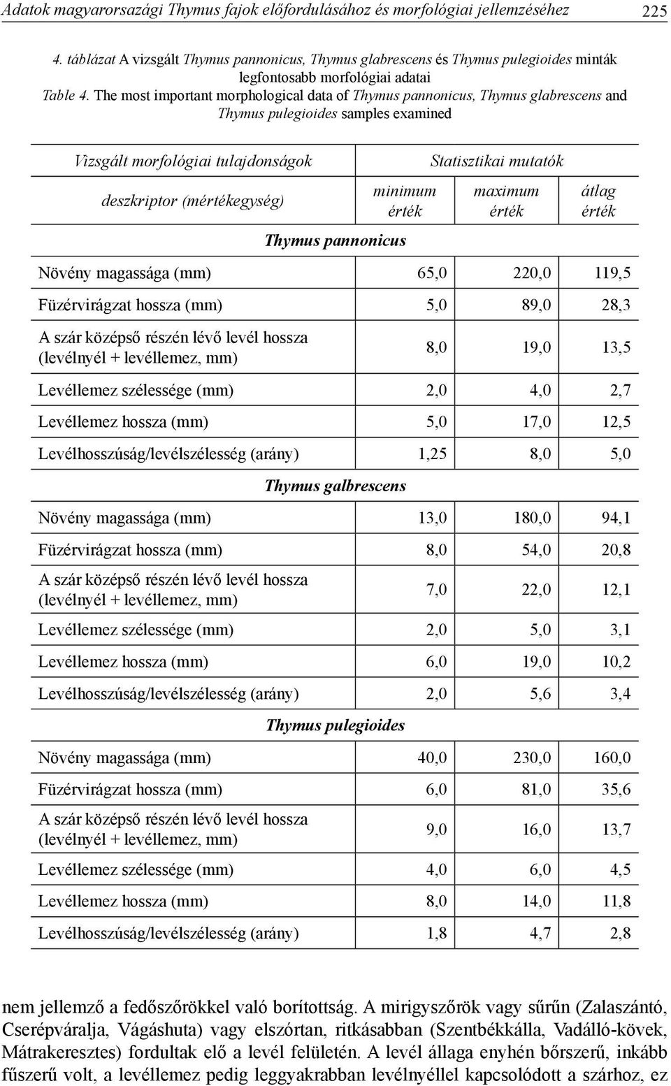 The most important morphological data of Thymus pannonicus, Thymus glabrescens and Thymus pulegioides samples examined Vizsgált morfológiai tulajdonságok deszkriptor (mértékegység) minimum érték