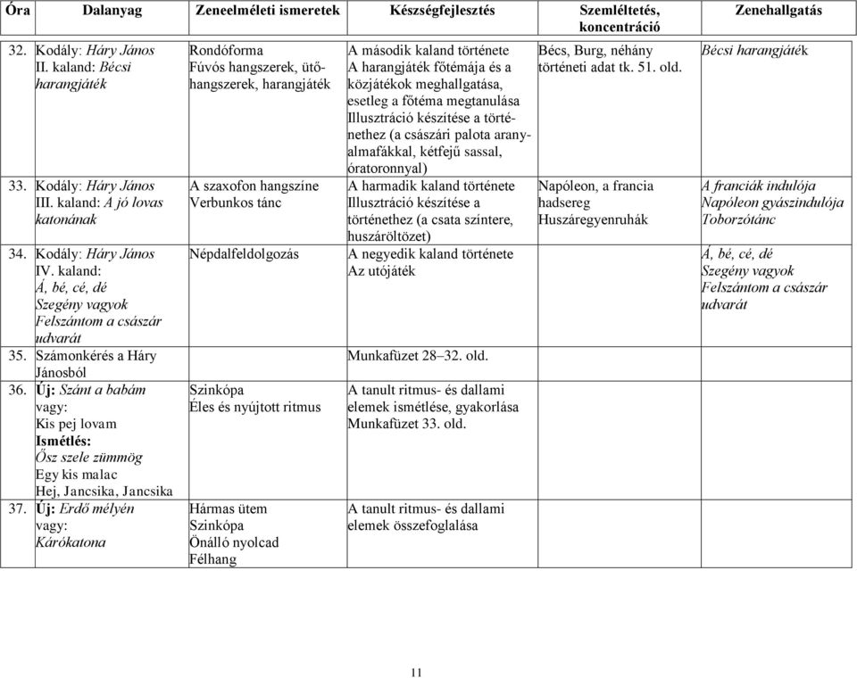 Új: Erdő mélyén Kárókatona Rondóforma Fúvós hangszerek, ütőhangszerek, harangjáték A szaxofon hangszíne Verbunkos tánc Népdalfeldolgozás Éles és nyújtott ritmus Hármas ütem Önálló nyolcad Félhang A