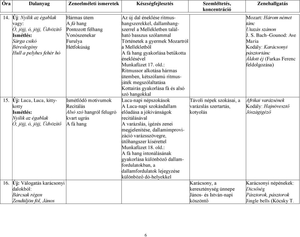 Az új dal éneklése ritmushangszerekkel, dallamhangszerrel a Mellékletben található basszus szólammal Történetek a gyermek Mozartról a Mellékletből gyakorlása betűkotta éneklésével Munkafüzet 17. old.