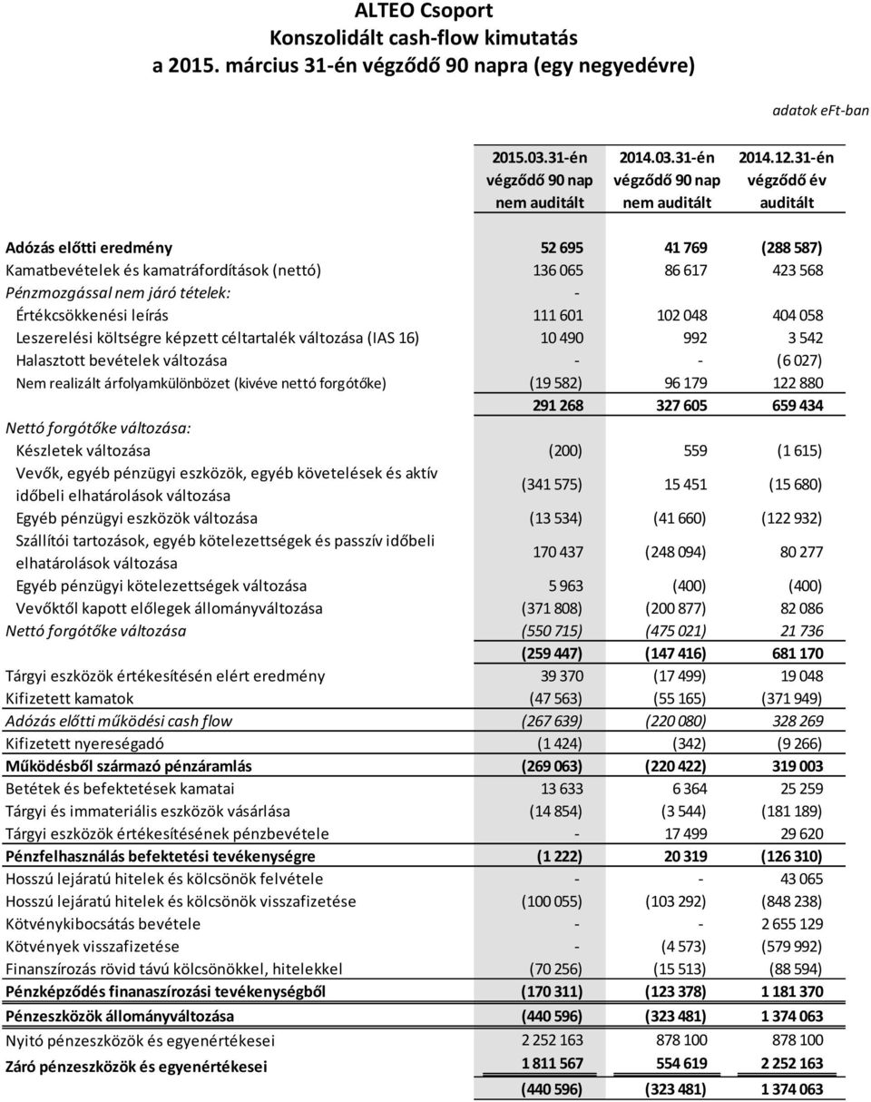 Pénzmozgással nem járó tételek: - Értékcsökkenési leírás 111 601 102 048 404 058 Leszerelési költségre képzett céltartalék változása (IAS 16) 10 490 992 3 542 Halasztott bevételek változása (6 027)