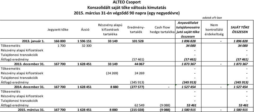 eft-ban Nem kontrolláló érdekeltség SAJÁT TŐKE ÖSSZESEN 2013. január 1.