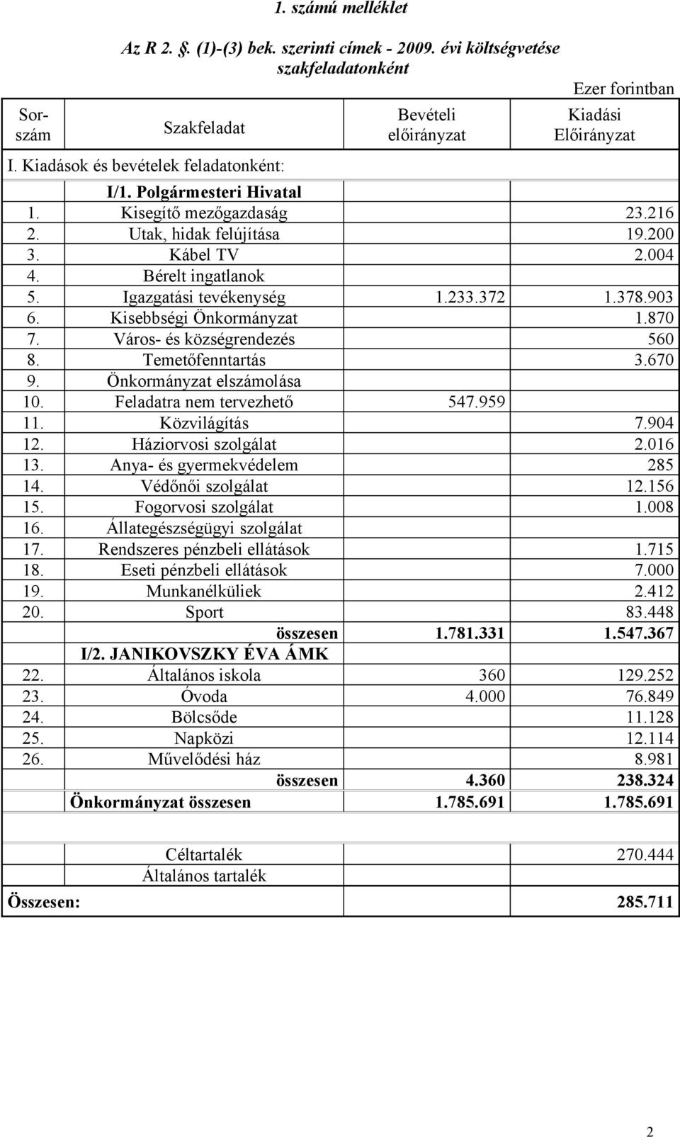 372 1.378.903 6. Kisebbségi Önkormányzat 1.870 7. Város- és községrendezés 560 8. Temetőfenntartás 3.670 9. Önkormányzat elszámolása 10. Feladatra nem tervezhető 547.959 11. Közvilágítás 7.904 12.