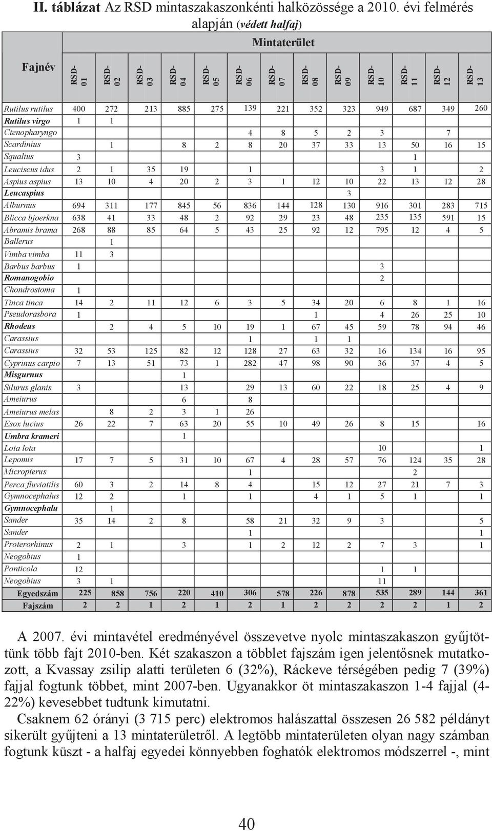 don Scardinius idella 8 2 8 20 37 33 3 50 6 5 erythrophthalm Squalius 3 Leuciscus cephalus idus 2 35 9 3 2 Aspius aspius 3 0 4 20 2 3 2 0 22 3 2 28 Leucaspius 3 Alburnus delineatus 694 3 77 845 56