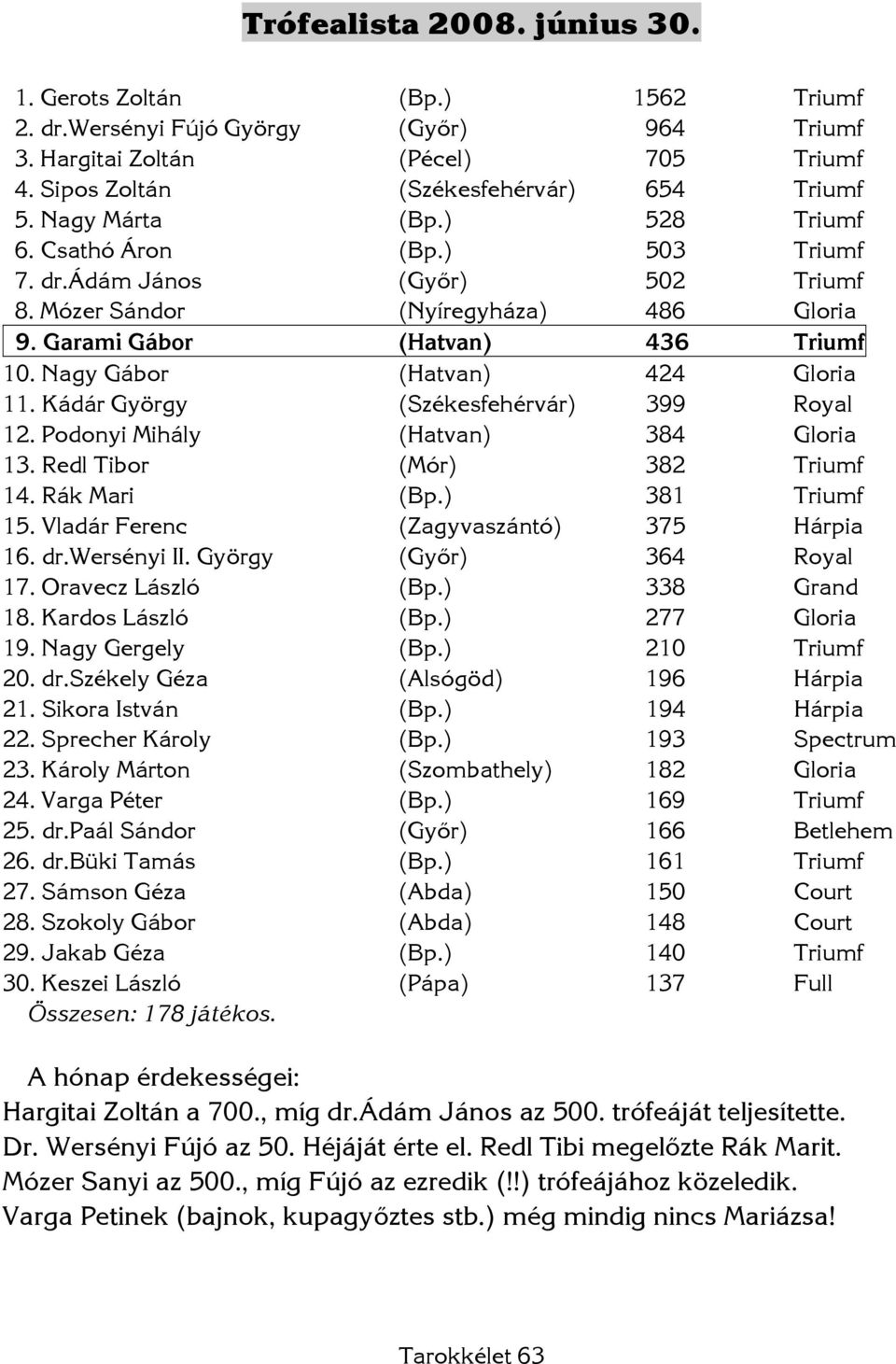 Nagy Gábor (Hatvan) 424 Gloria 11. Kádár György (Székesfehérvár) 399 Royal 12. Podonyi Mihály (Hatvan) 384 Gloria 13. Redl Tibor (Mór) 382 Triumf 14. Rák Mari (Bp.) 381 Triumf 15.