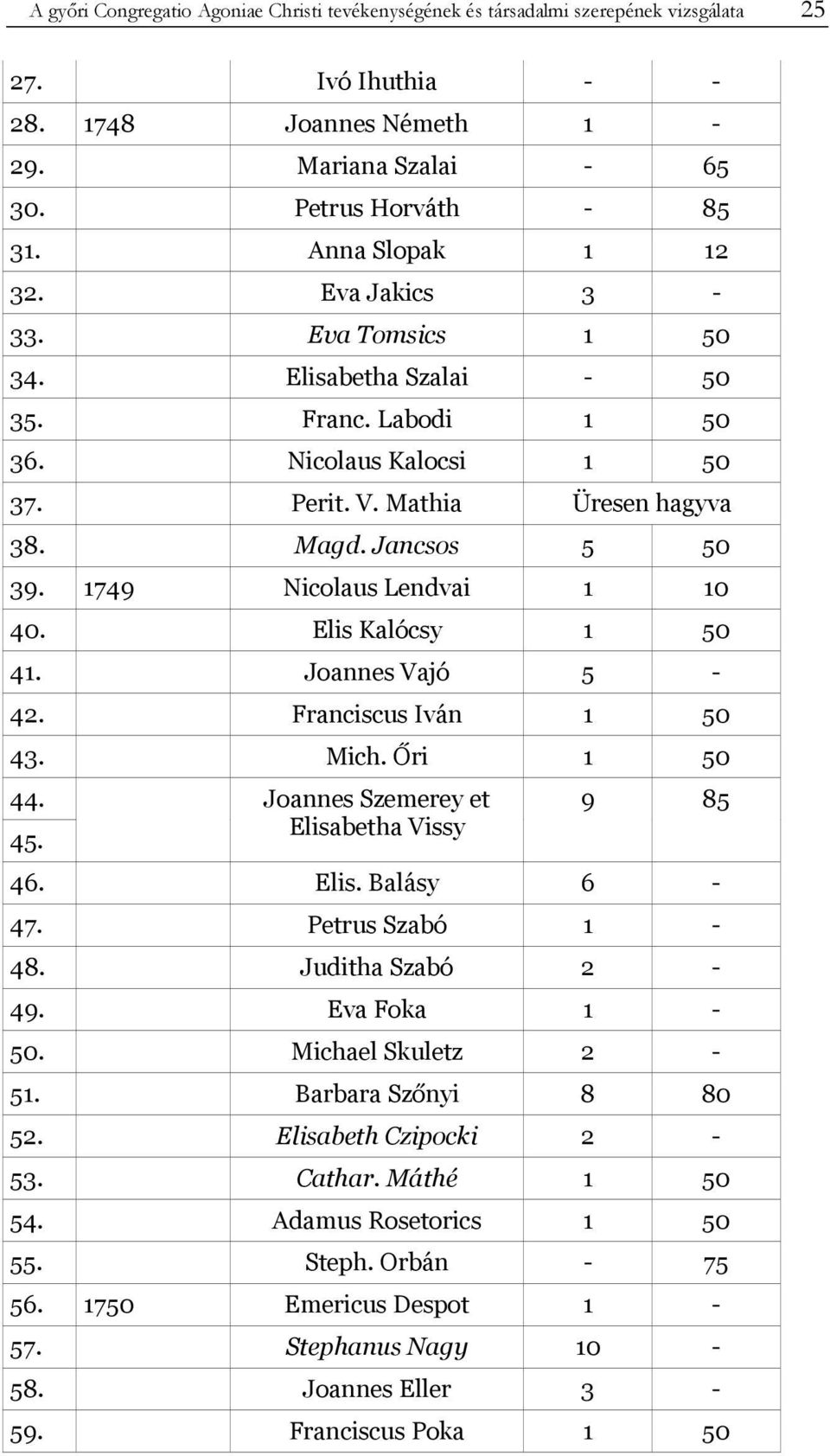 1749 Nicolaus Lendvai 1 10 40. Elis Kalócsy 1 50 41. Joannes Vajó 5-42. Franciscus Iván 1 50 43. Mich. Őri 1 50 44. 45. Joannes Szemerey et Elisabetha Vissy 9 85 46. Elis. Balásy 6-47.