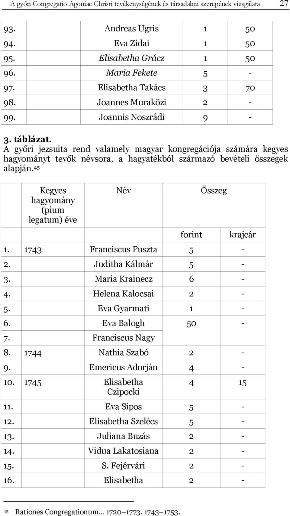 A győri jezsuita rend valamely magyar kongregációja számára kegyes hagyományt tevők névsora, a hagyatékból származó bevételi összegek alapján.