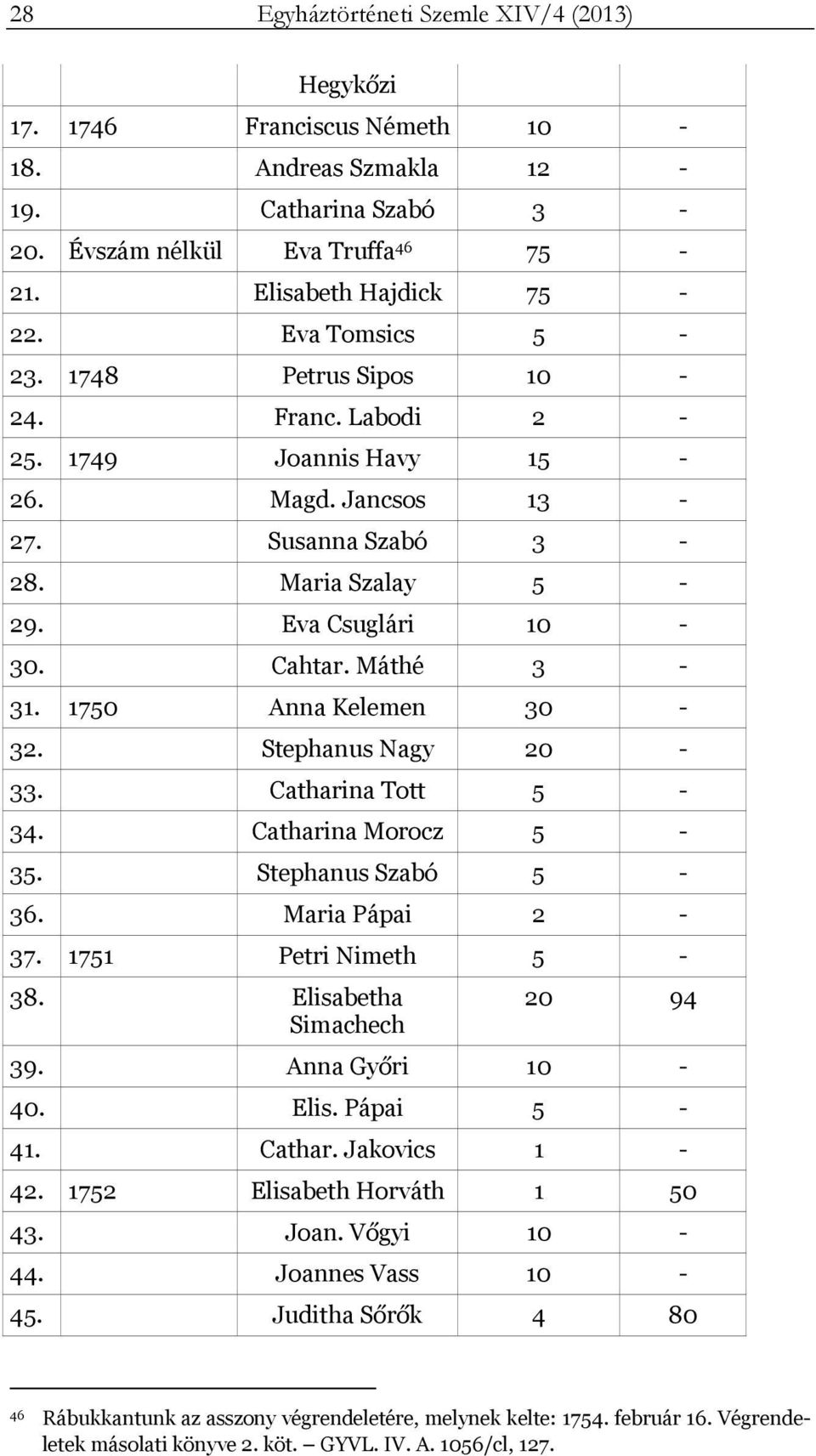 1750 Anna Kelemen 30-32. Stephanus Nagy 20-33. Catharina Tott 5-34. Catharina Morocz 5-35. Stephanus Szabó 5-36. Maria Pápai 2-37. 1751 Petri Nimeth 5-38. Elisabetha Simachech 20 94 39.