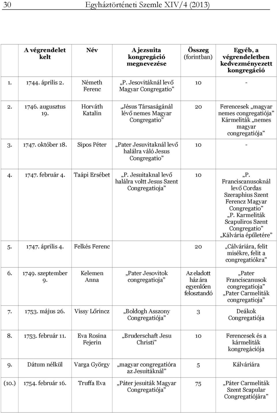 Sipos Péter Pater Jesuvitaknál levő halálra váló Jesus Congregatio 20 Ferencesek magyar nemes congregatiója Kármeliták nemes magyar congregatiója 10-4. 1747. február 4. Taápi Ersébet P.