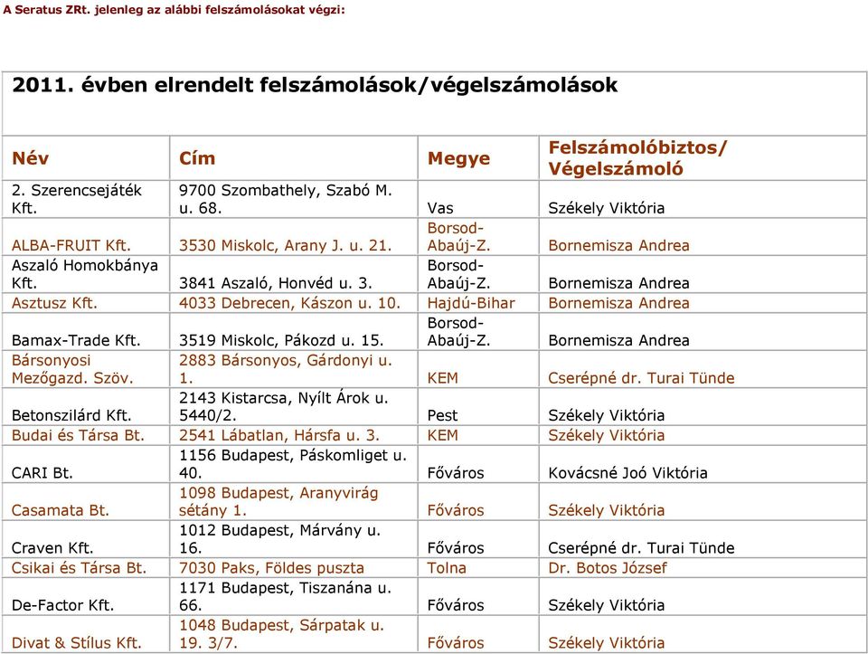 Hajdú-Bihar Bornemisza Andrea Bamax-Trade Kft. 3519 Miskolc, Pákozd u. 15. Bársonyosi Mezőgazd. Szöv. 2883 Bársonyos, Gárdonyi u. 1. KEM Cserépné dr. Turai Tünde Betonszilárd Kft.