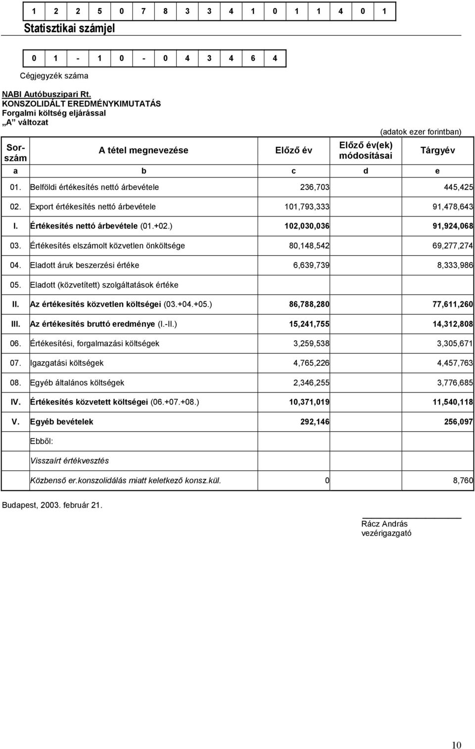 Belföldi értékesítés nettó árbevétele 236,703 445,425 02. Export értékesítés nettó árbevétele 101,793,333 91,478,643 I. Értékesítés nettó árbevétele (01.+02.) 102,030,036 91,924,068 03.