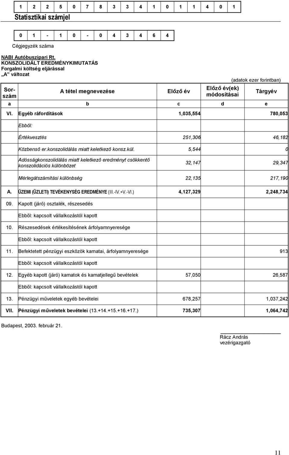 Egyéb ráfordítások 1,035,554 780,053 Ebből: Értékvesztés 251,306 46,182 Közbenső er.konszolidálás miatt keletkező konsz.kül.