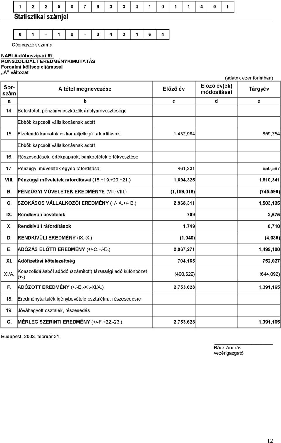 Befektetett pénzügyi eszközök árfolyamvesztesége Ebből: kapcsolt vállalkozásnak adott Tárgyév 15.