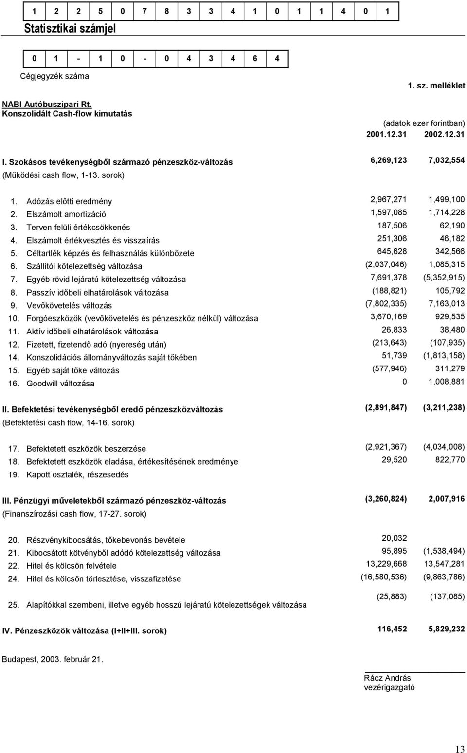 Elszámolt amortizáció 1,597,085 1,714,228 3. Terven felüli értékcsökkenés 187,506 62,190 4. Elszámolt értékvesztés és visszaírás 251,306 46,182 5.