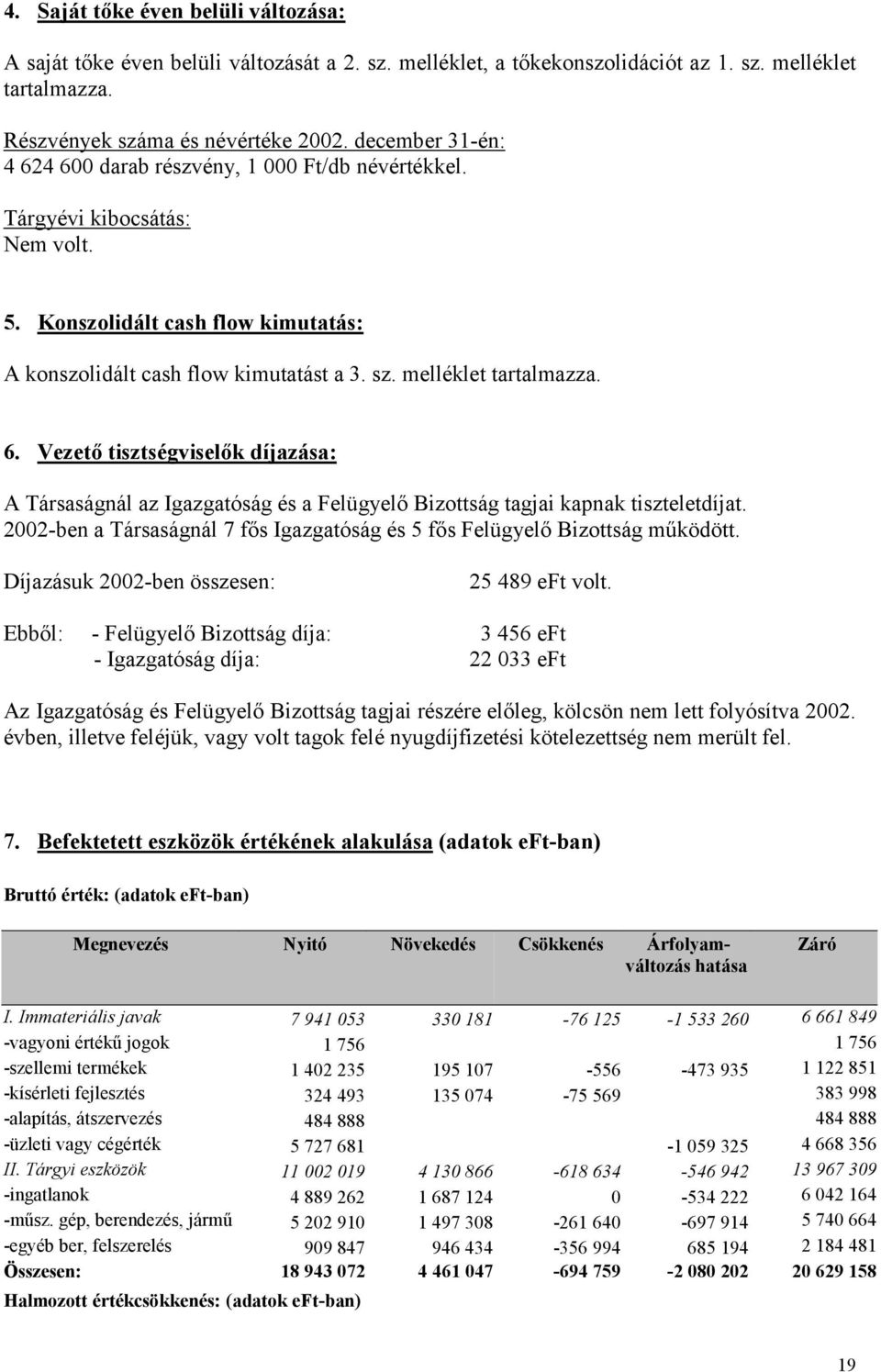 melléklet tartalmazza. 6. Vezető tisztségviselők díjazása: A Társaságnál az Igazgatóság és a Felügyelő Bizottság tagjai kapnak tiszteletdíjat.