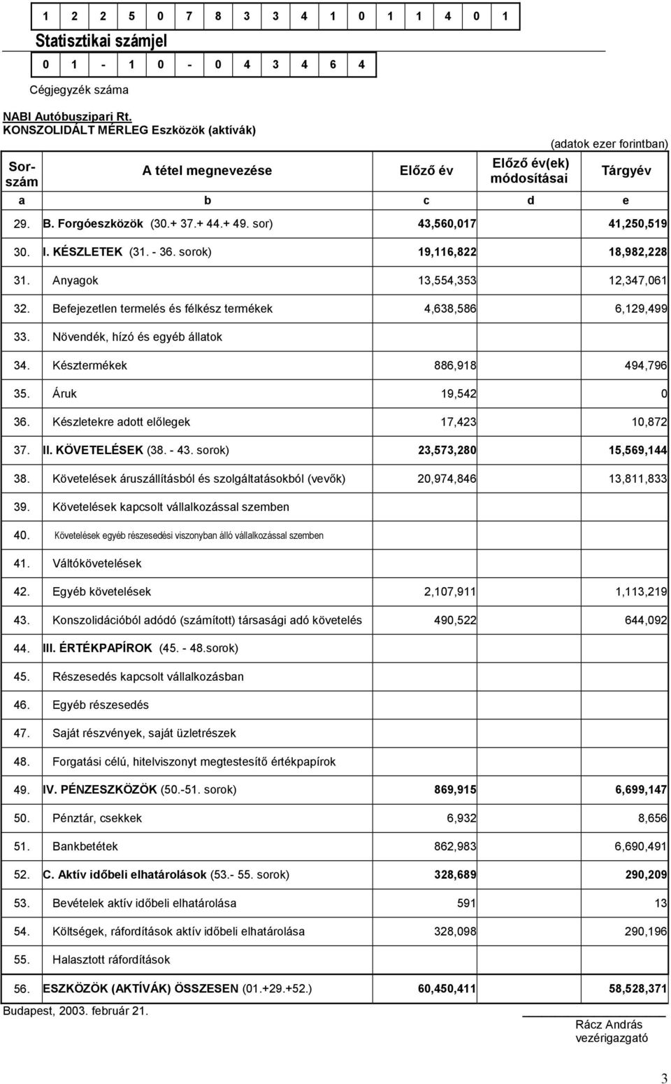 sor) 43,560,017 41,250,519 30. I. KÉSZLETEK (31. - 36. sorok) 19,116,822 18,982,228 31. Anyagok 13,554,353 12,347,061 32. Befejezetlen termelés és félkész termékek 4,638,586 6,129,499 33.