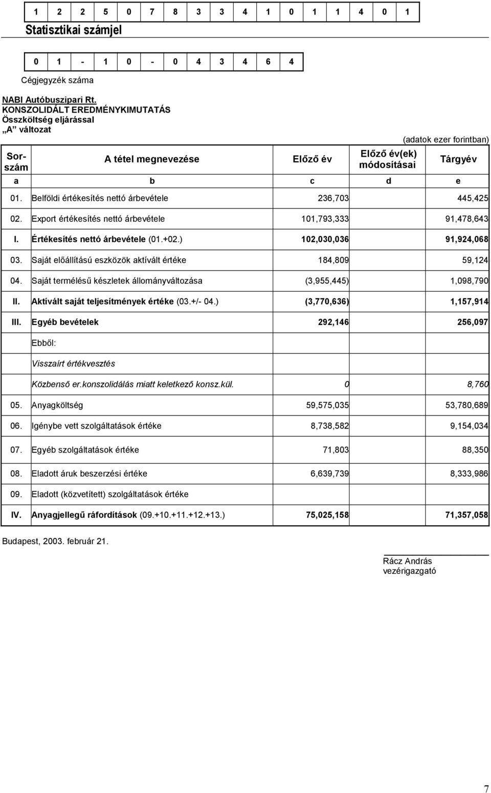 Belföldi értékesítés nettó árbevétele 236,703 445,425 02. Export értékesítés nettó árbevétele 101,793,333 91,478,643 I. Értékesítés nettó árbevétele (01.+02.) 102,030,036 91,924,068 03.