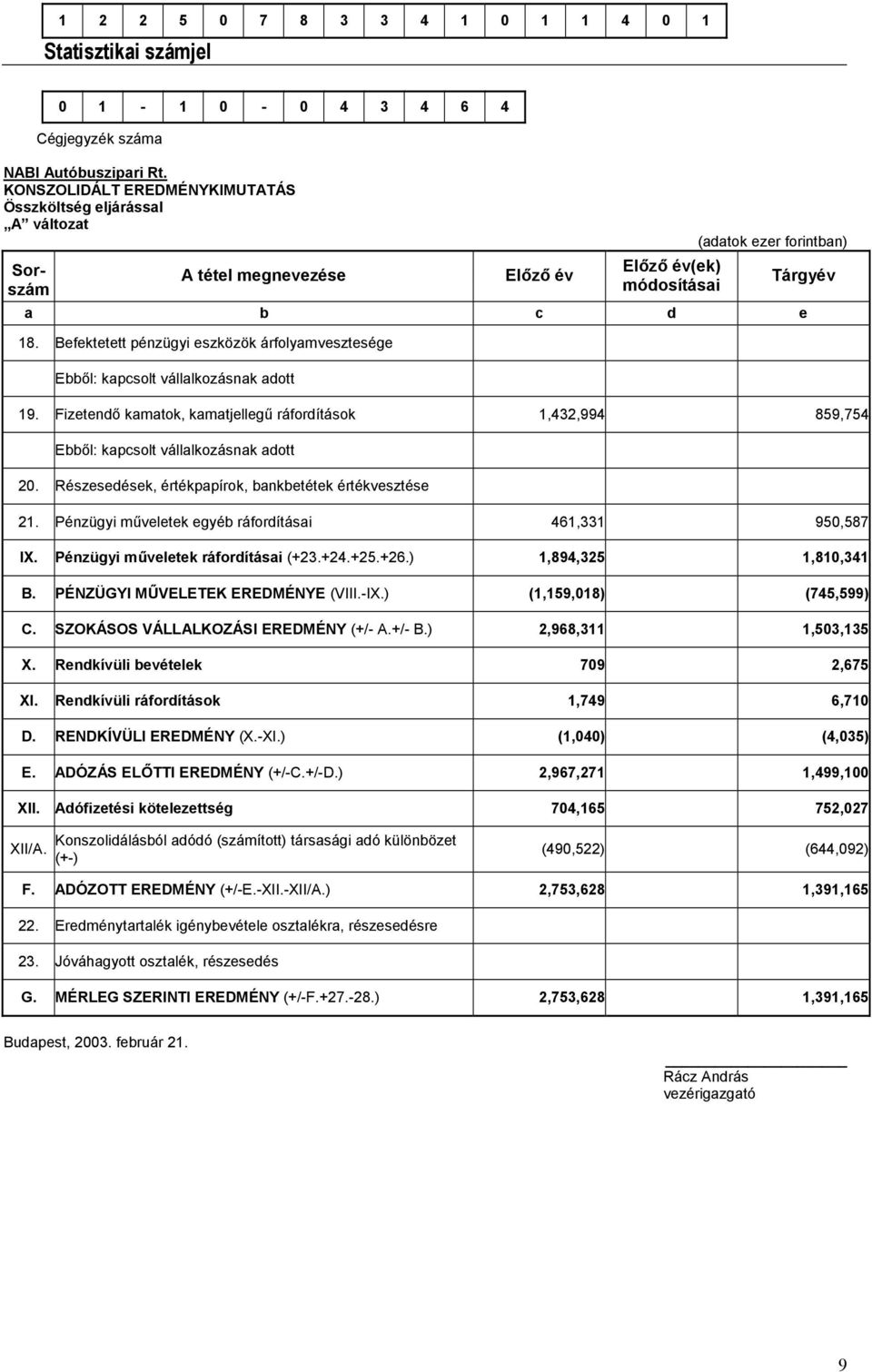 Befektetett pénzügyi eszközök árfolyamvesztesége Ebből: kapcsolt vállalkozásnak adott Tárgyév 19.