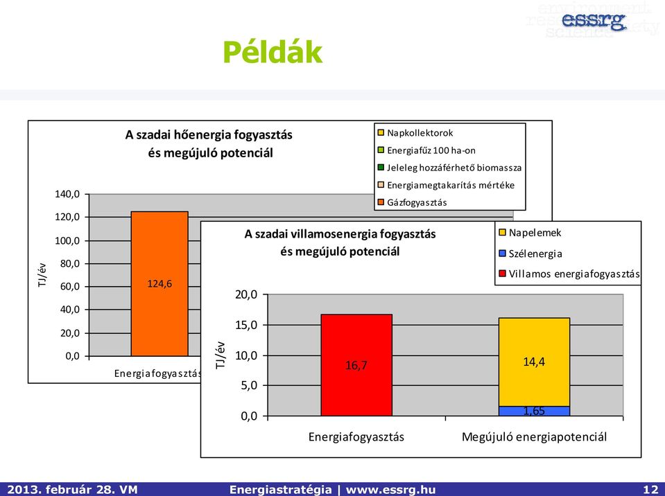 Energiafűz 100 ha-on Jeleleg hozzáférhető biomassza Energiamegtakarítás mértéke Gázfogyasztás A szadai villamosenergia fogyasztás és