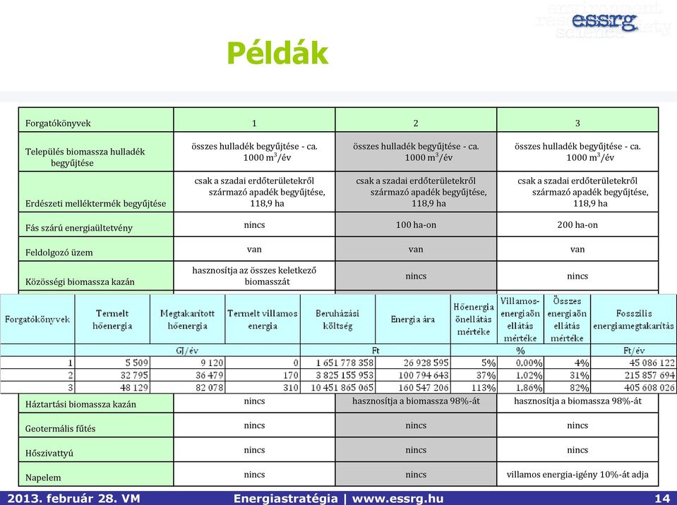 1000 m 3 /év Erdészeti melléktermék begyűjtése csak a szadai erdőterületekről származó apadék begyűjtése, 118,9 ha csak a szadai erdőterületekről származó apadék begyűjtése, 118,9 ha csak a szadai