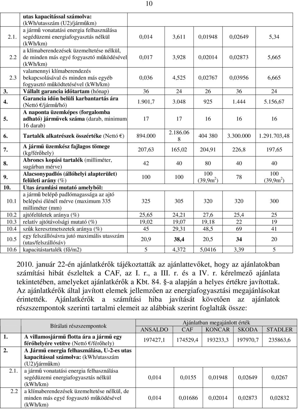 3 valamennyi klímaberendezés bekapcsolásával és minden más egyéb 0,036 4,525 0,02767 0,03956 6,665 fogyasztó működtetésével (kwh/km) 3. Vállalt garancia időtartam (hónap) 36 24 26 36 24 4.