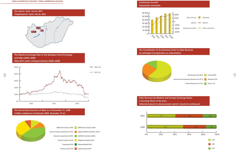 2008) Rába-BUX relatív árfolyamváltozás (2006 2008) The Contribution of the Business Units to Sales Revenue Az üzletágak hozzájárulása az árbevételhez 500% Rába (%) 8 400% 300% BUX (%) Axle Business