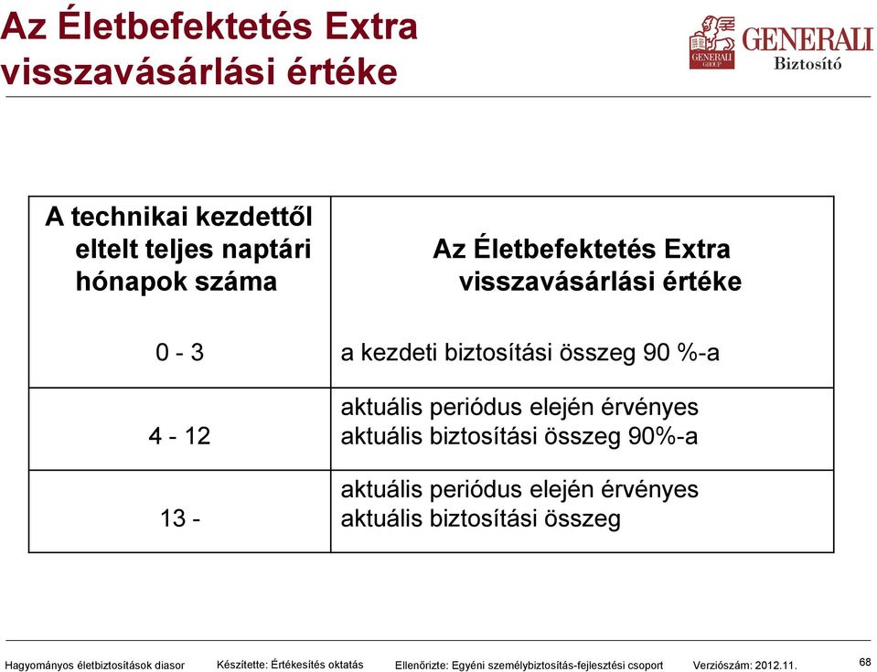 érvényes aktuális biztosítási összeg 90%-a aktuális periódus elején érvényes aktuális biztosítási összeg Hagyományos