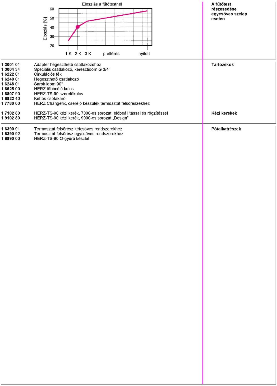 1 7780 00 HERZ Changefix, cserélő készülék termosztát felsőrészekhez 1 7102 80 HERZ-TS-90 kézi kerék, 7000-es sorozat, előbeállítással és rögzítéssel 1 9102 80 HERZ-TS-90 kézi kerék, 9000-es