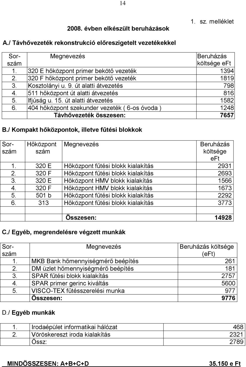 út alatti átvezetés 1582 6. 404 hőközpont szekunder vezeték ( 6-os óvoda ) 1248 Távhővezeték összesen: 7657 B.