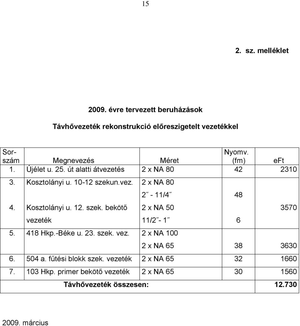 25. út alatti átvezetés 2 x NA 80 42 2310 3. Kosztolányi u. 10-12 szekun.vez. 2 x NA 80 2-11/4 48 4. Kosztolányi u. 12. szek. bekötő 2 x NA 50 3570 vezeték 11/2-1 6 5.