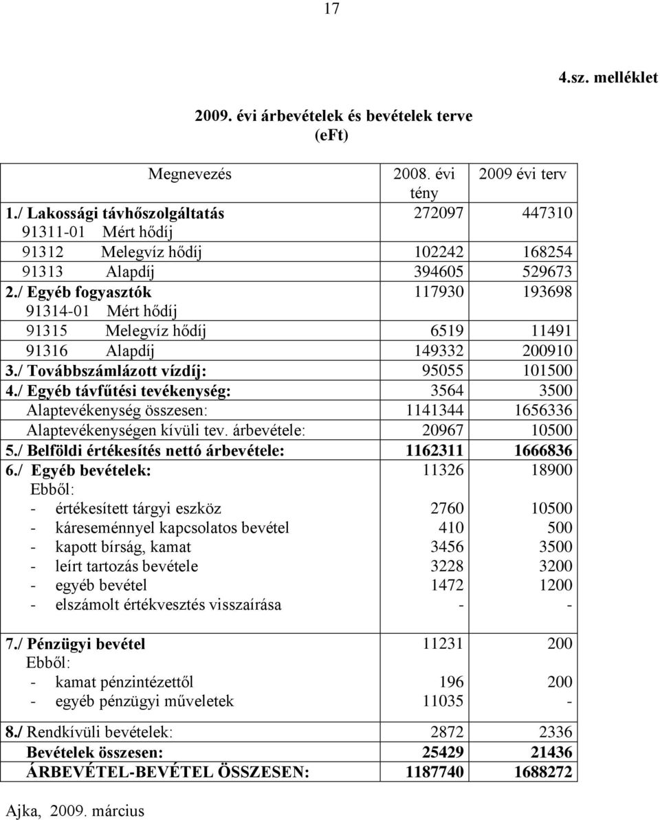 / Egyéb fogyasztók 117930 193698 91314-01 Mért hődíj 91315 Melegvíz hődíj 6519 11491 91316 Alapdíj 149332 200910 3./ Továbbszámlázott vízdíj: 95055 101500 4.