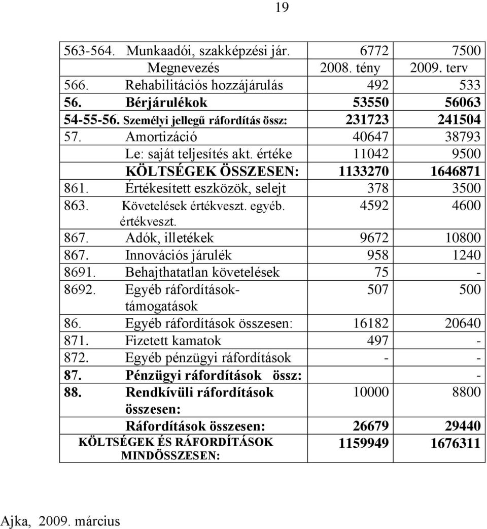 Értékesített eszközök, selejt 378 3500 863. Követelések értékveszt. egyéb. 4592 4600 értékveszt. 867. Adók, illetékek 9672 10800 867. Innovációs járulék 958 1240 8691.