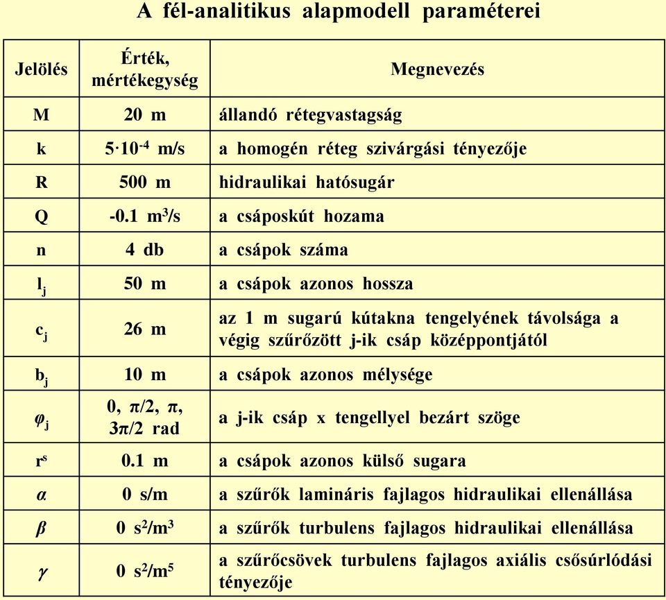 1 m 3 /s a csáposkút hozama n 4 db a csápok száma l j 50 m a csápok azonos hossza c j 26 m az 1 m sugarú kútakna tengelyének távolsága a végig szűrőzött j-ik csáp