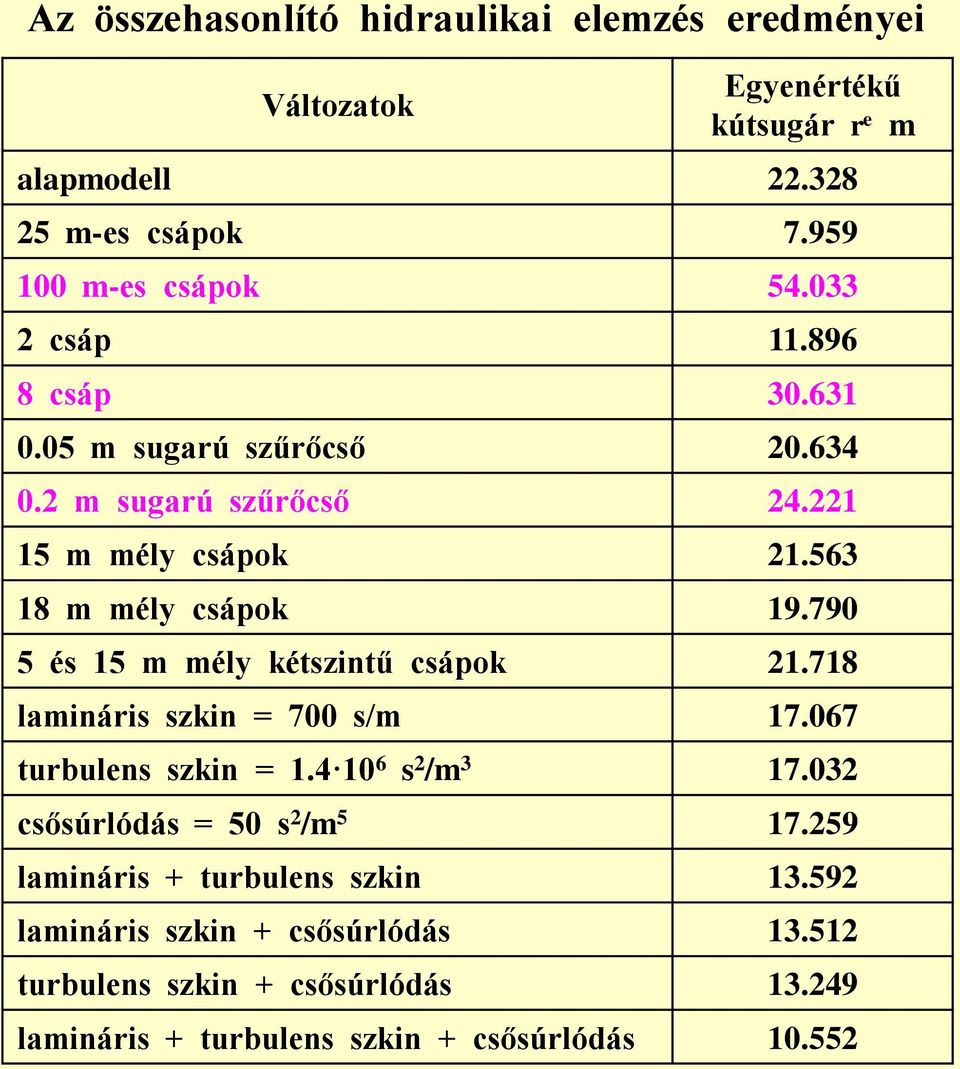 790 5 és 15 m mély kétszintű csápok 21.718 lamináris szkin = 700 s/m 17.067 turbulens szkin = 1.4 10 6 s 2 /m 3 17.032 csősúrlódás = 50 s 2 /m 5 17.