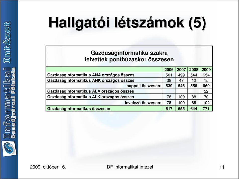 12 15 nappali összesen: 539 546 556 669 Gazdaságinformatikus ALA országos összes 32 Gazdaságinformatikus ALK