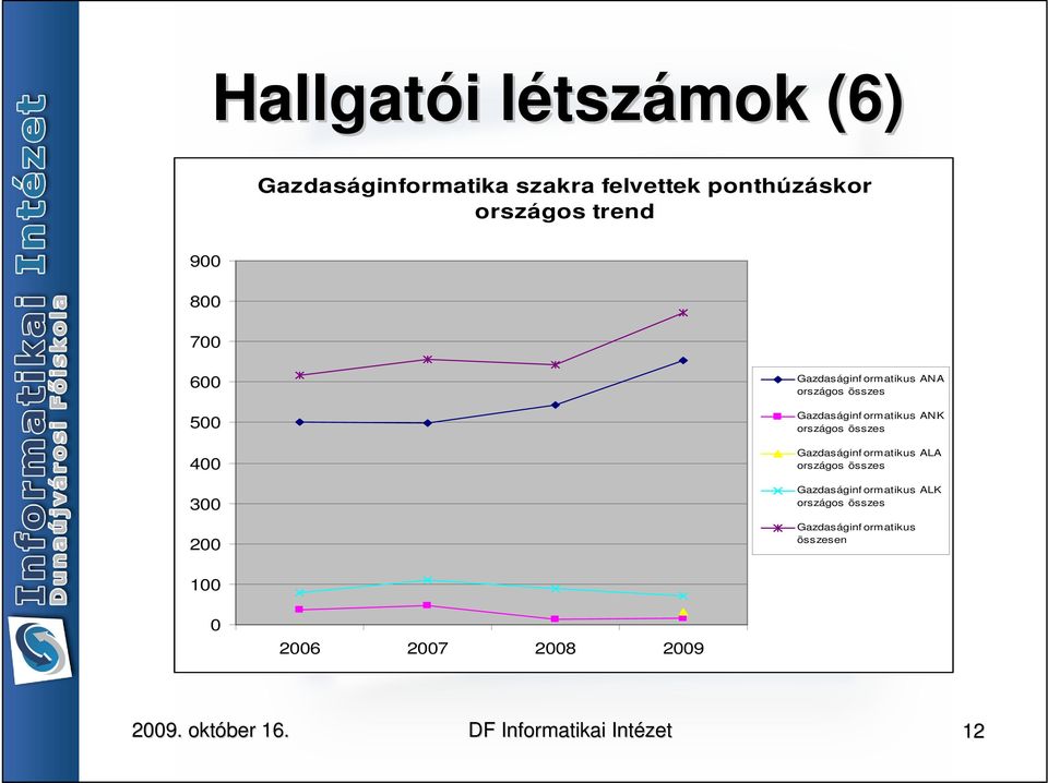 Gazdaságinf ormatikus ANK országos összes Gazdaságinf ormatikus ALA országos összes