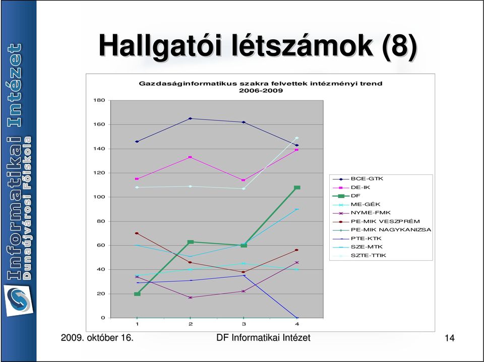 100 80 60 BCE-GTK DE-IK DF ME-GÉK NYME-FMK PE-MIK VESZPRÉM