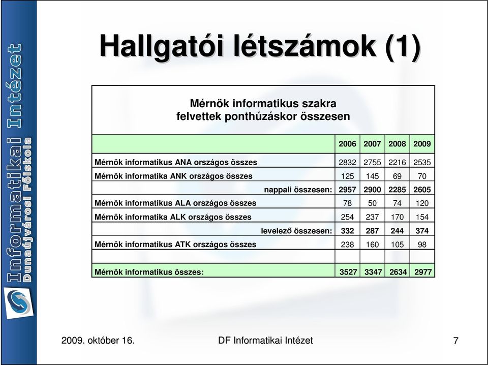 2957 2900 2285 2605 Mérnök informatikus ALA országos összes 78 50 74 120 Mérnök informatika ALK országos összes 254 237 170